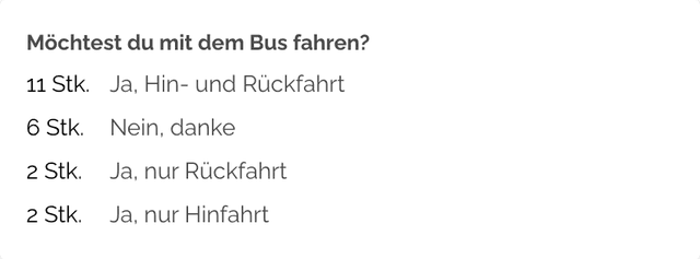 Übersichtliche Zusammenfassung der Fragen im Antwortformular